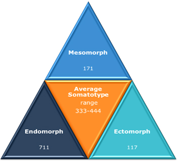 Women Body Types Endomorph Mesomorph Ectomorph